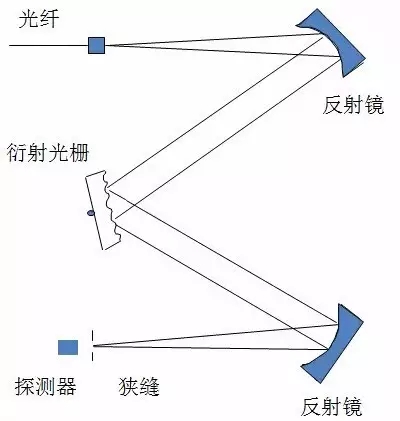  衍射光柵型光譜儀結構圖